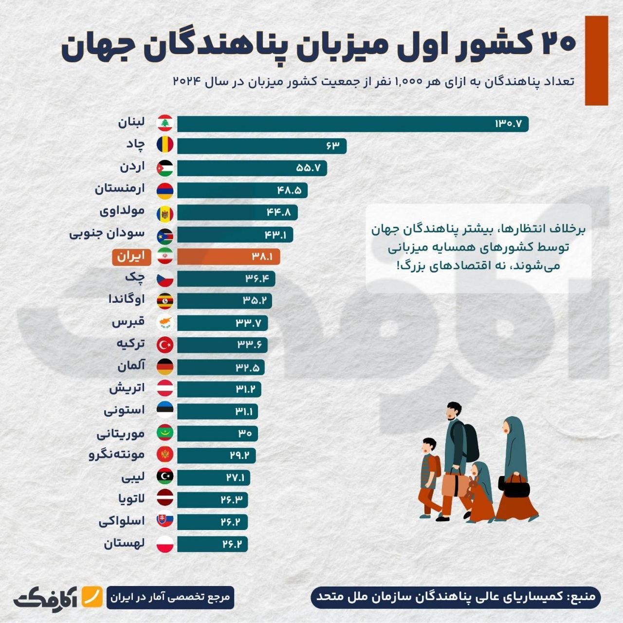 ۲۰ کشور اول میزبان پناهندگان جهان در سال ۲۰۲۴