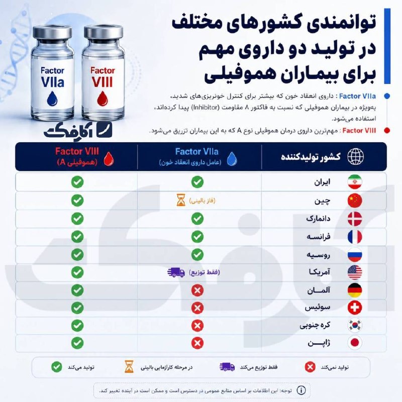 تحلیل توانمندی کشورها در تولید داروهای حیاتی