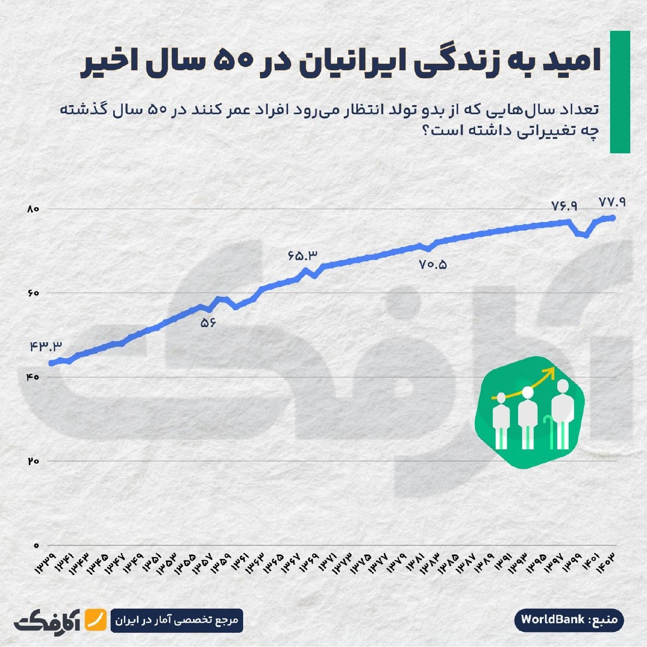 روند تغییرات امید به زندگی در ایران طی ۶ دهه گذشته