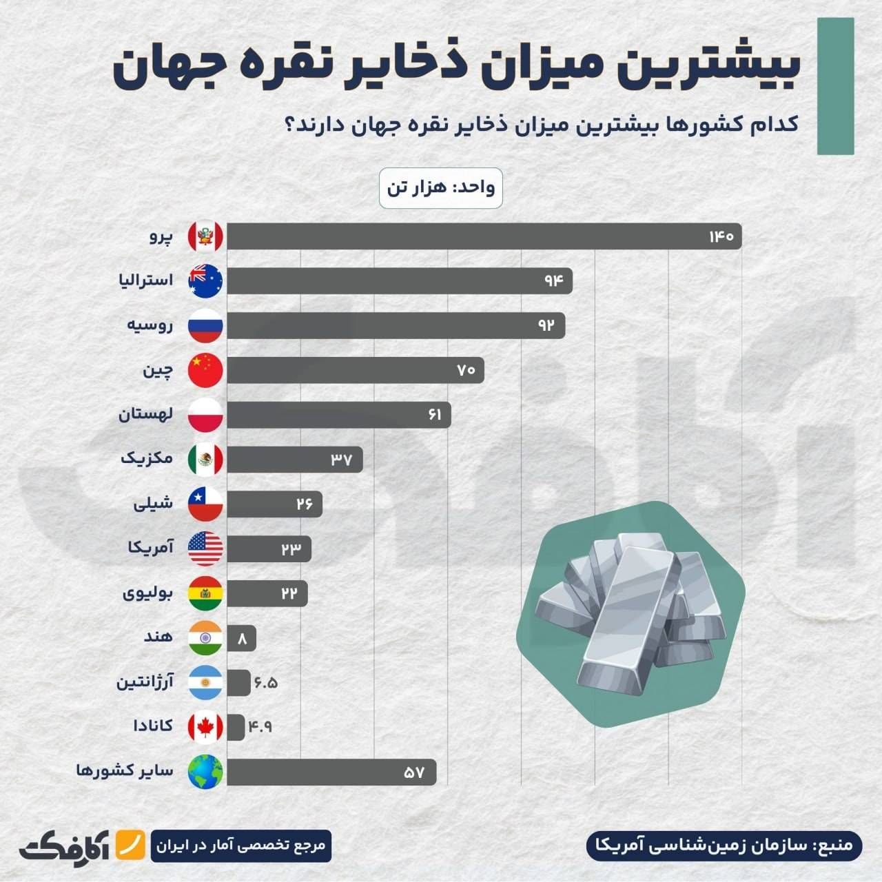 بزرگترین دارندگان ذخایر نقره جهان؛ پرو در صدر