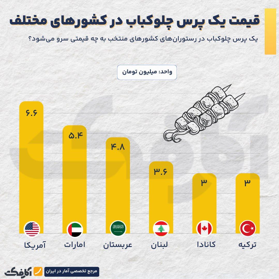 مقایسه هزینه یک پرس چلوکباب در کشورهای مختلف!