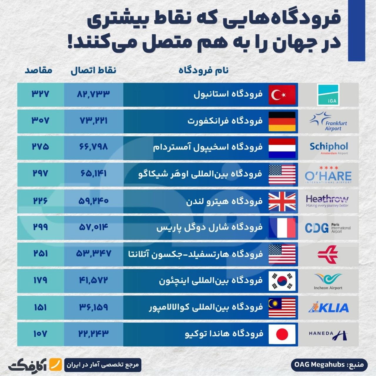 رتبه‌بندی پراتصال‌ترین فرودگاه‌های جهان بر اساس گزارش OAG Megahubs ۲۰۲۵