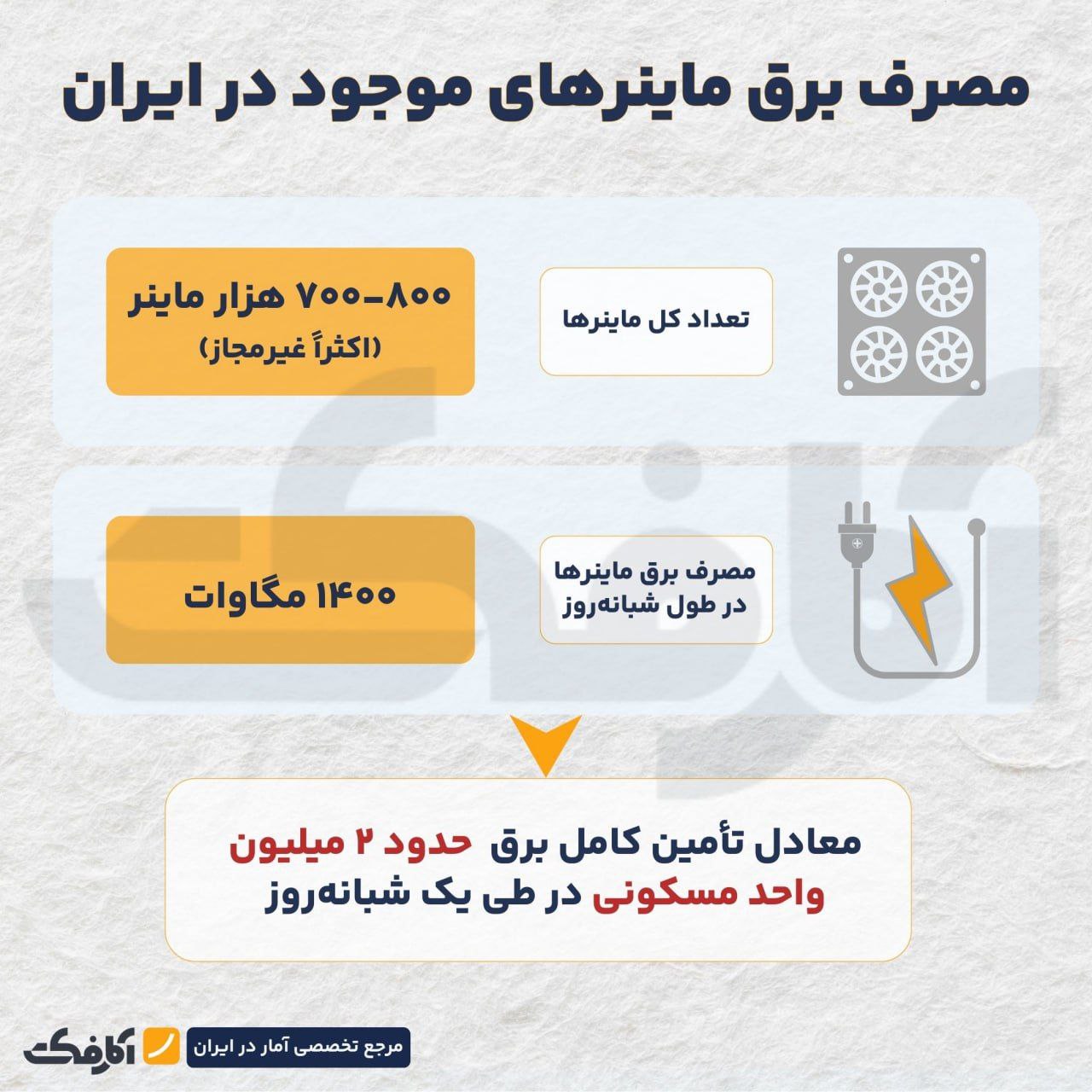 ماینرها؛ مصرفی همتراز برق دو میلیون خانه!