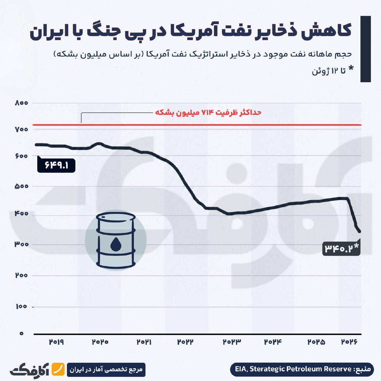 کاهش ۴۸ درصدی ذخایر نفت استراتژیک آمریکا در پی تنش‌ها با ایران