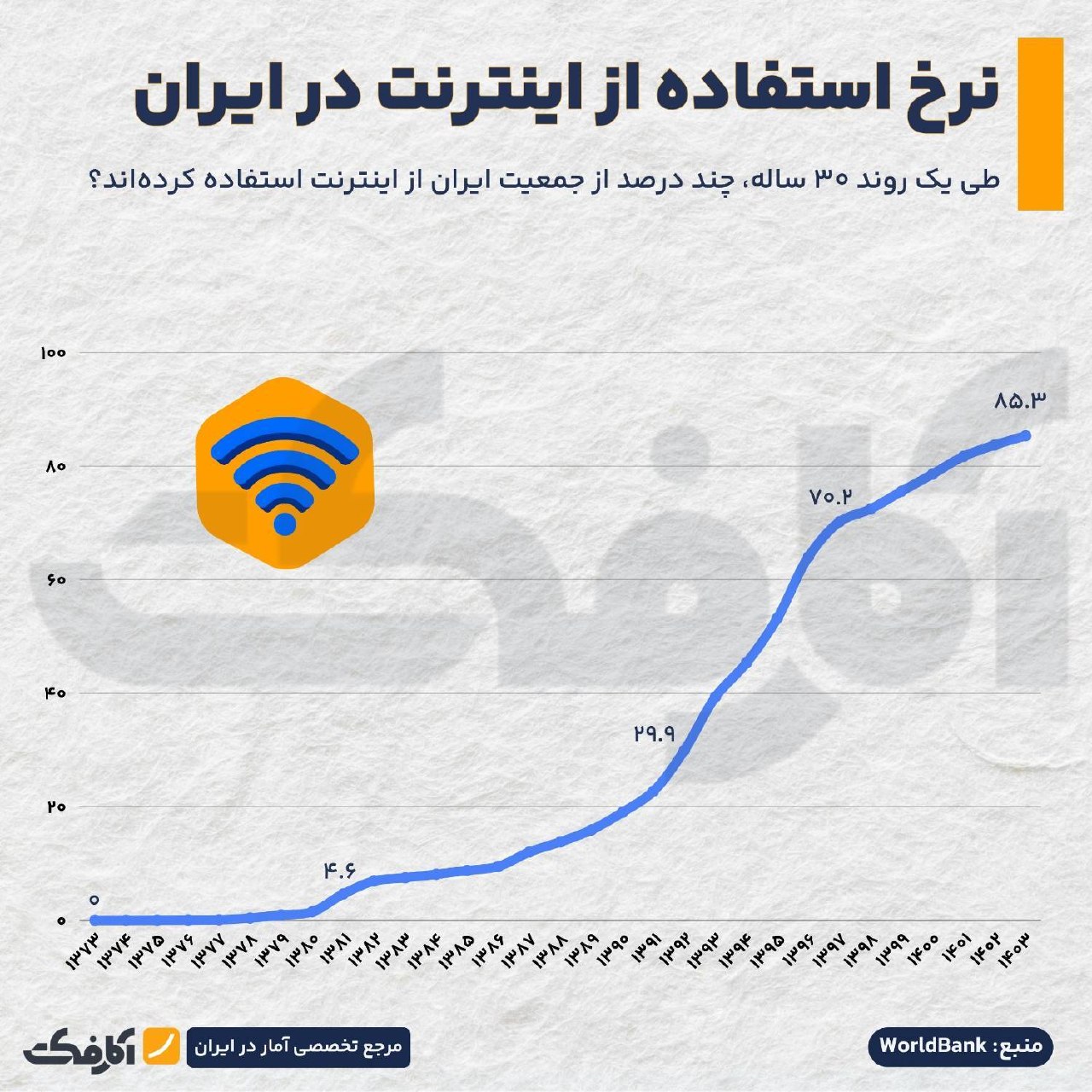 روند ۳۰ ساله نرخ استفاده از اینترنت در ایران