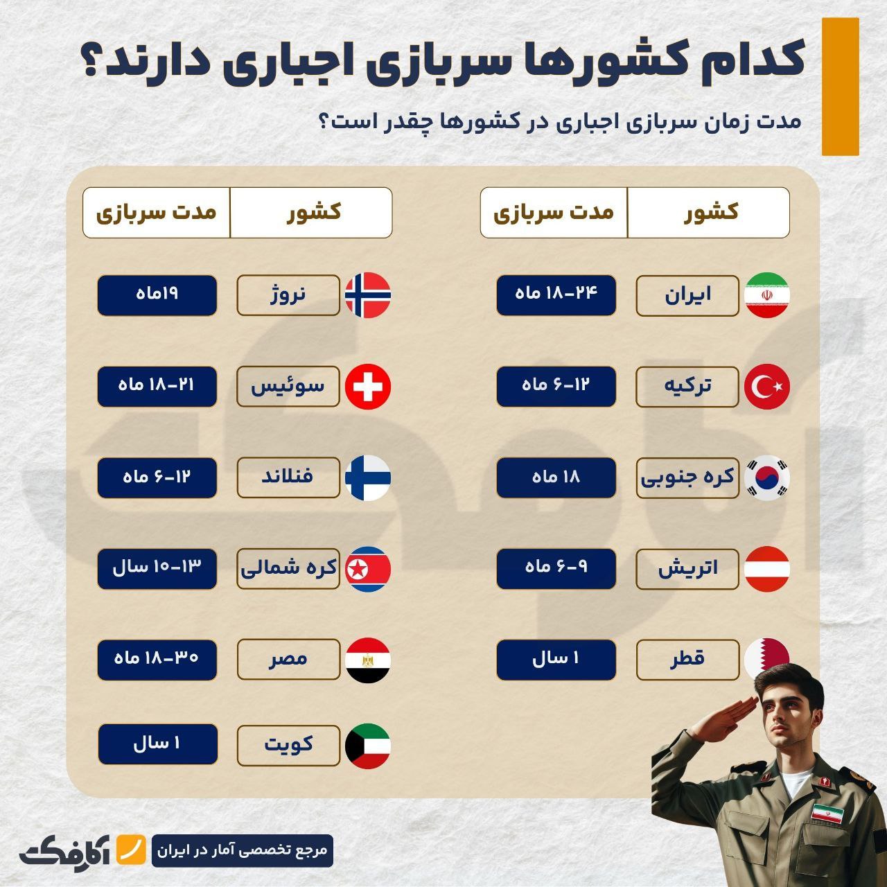 وضعیت سربازی اجباری در کشورهای جهان