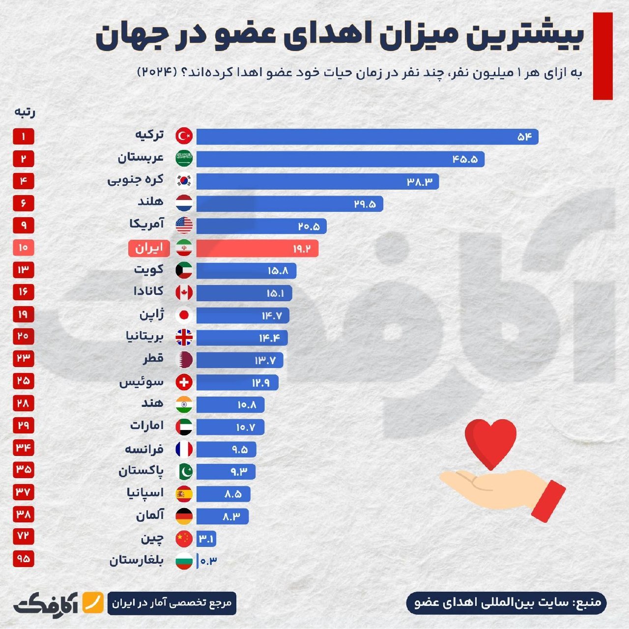 رتبه‌بندی کشورهای جهان در اهدای عضو در زمان حیات (۲۰۲۴)؛ جایگاه دهم ایران