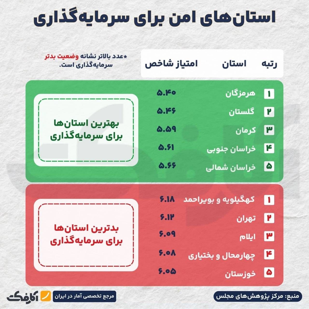 امن‌ترین و پرریسک‌ترین استان‌های ایران برای سرمایه‌گذاری کدامند؟