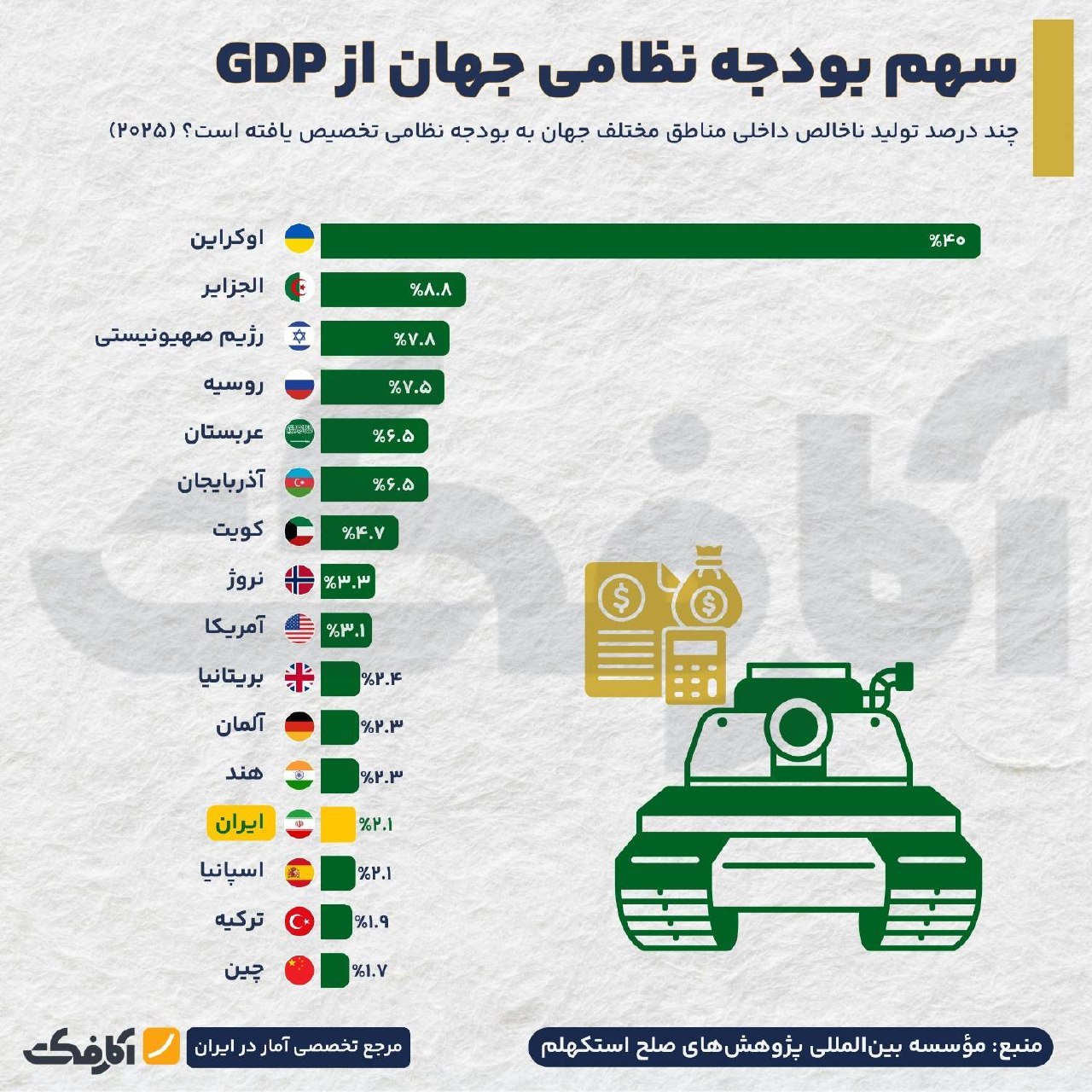 سهم بودجه نظامی کشورهای جهان از تولید ناخالص داخلی (GDP)
