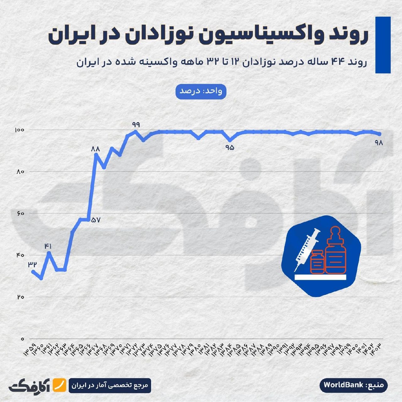 روند و وضعیت واکسیناسیون نوزادان در ایران و جهان