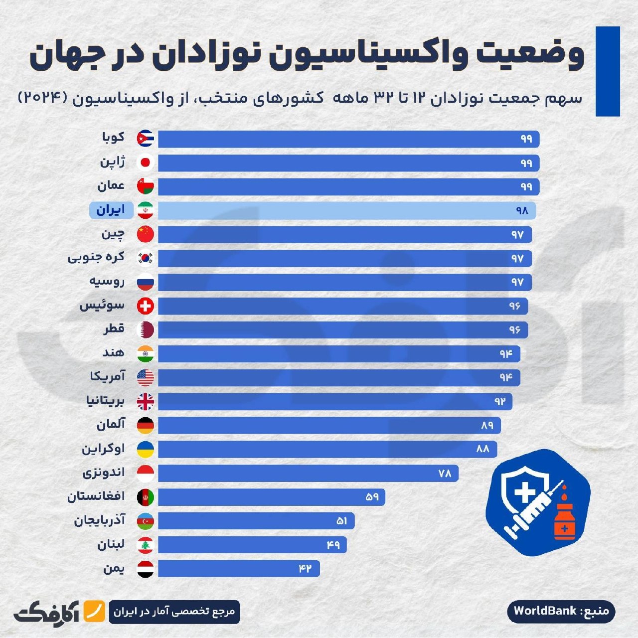 جایگاه ایران در واکسیناسیون نوزادان جهان و روند ۴۴ ساله آن