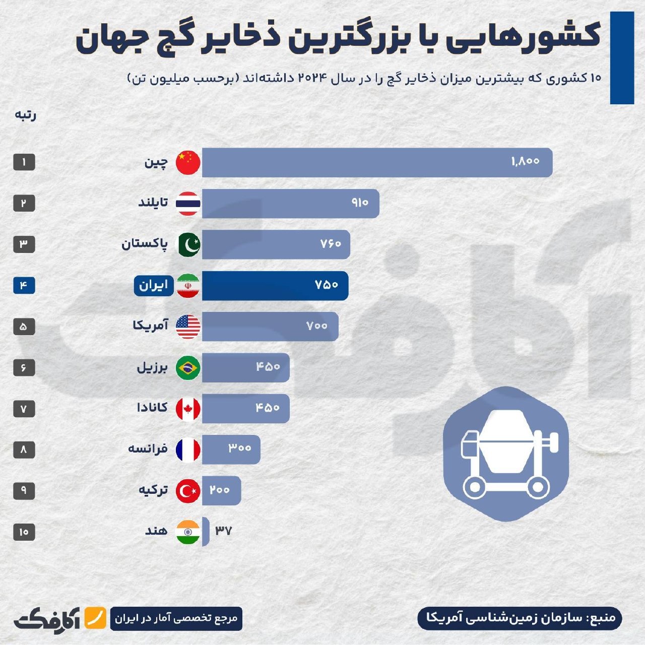 جایگاه ایران در تولید و ذخایر گچ جهان در سال ۲۰۲۴