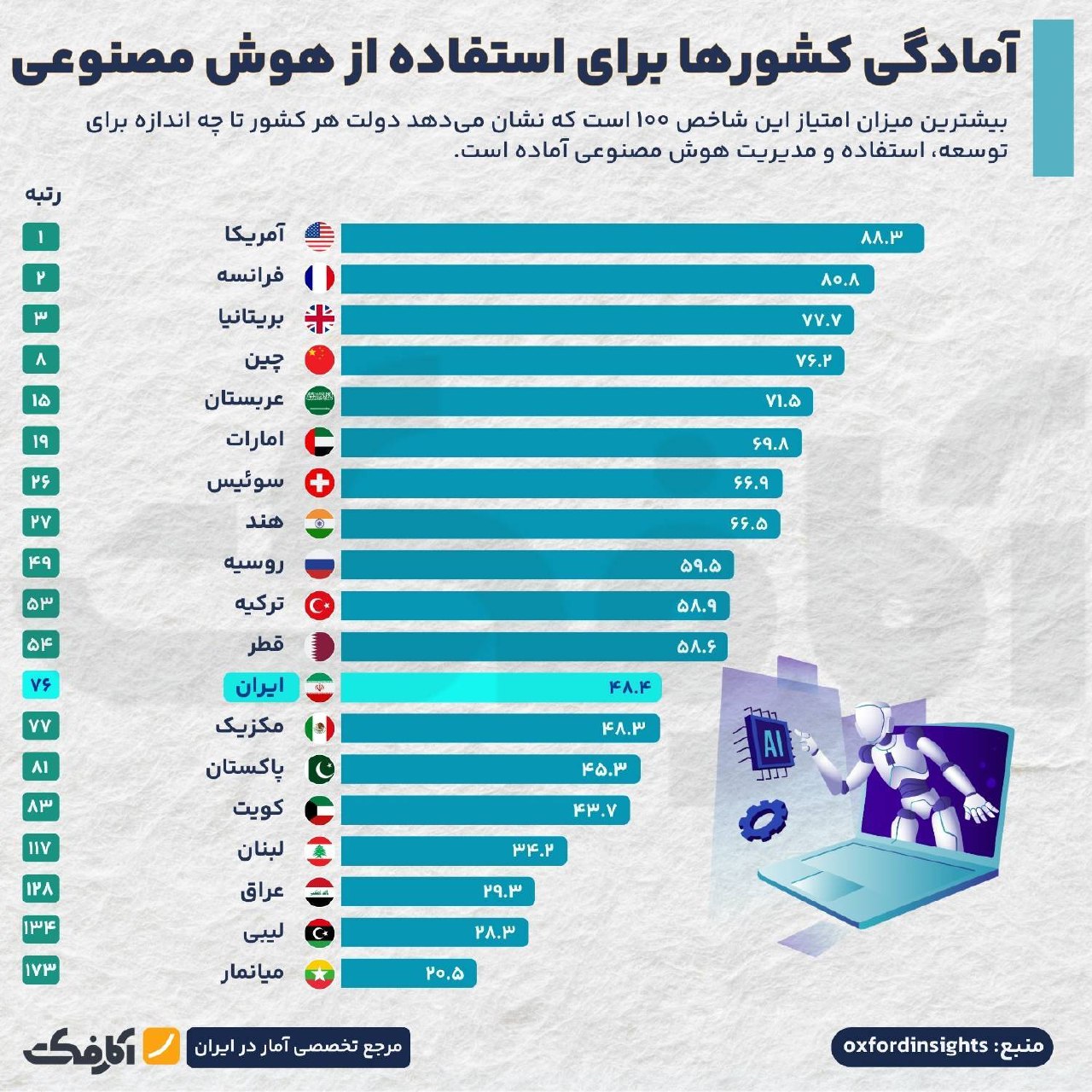 میزان آمادگی کشورهای جهان و ایران برای استفاده از هوش مصنوعی