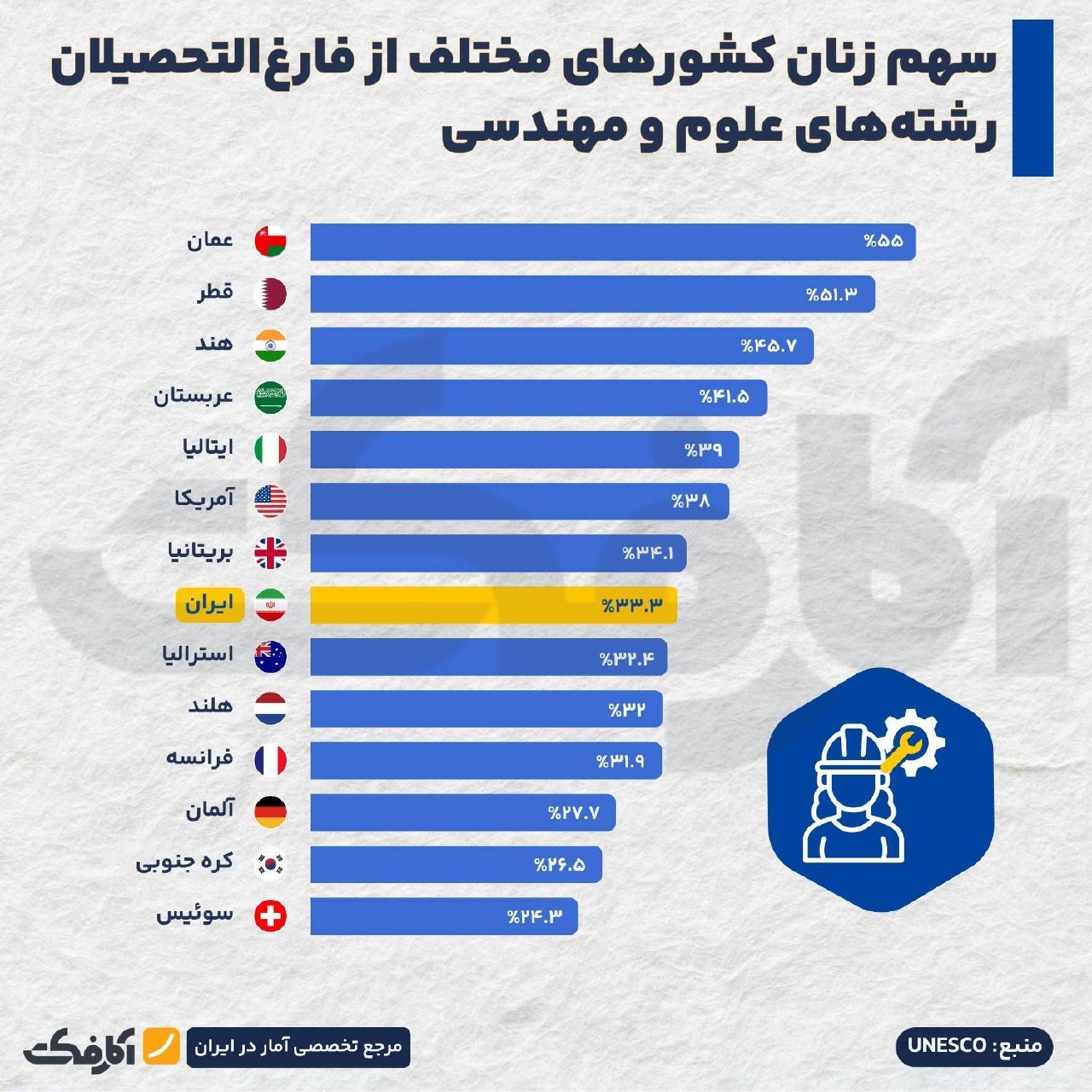 سهم زنان و فارغ‌التحصیلان در رشته‌های علوم و مهندسی بر اساس آمار یونسکو