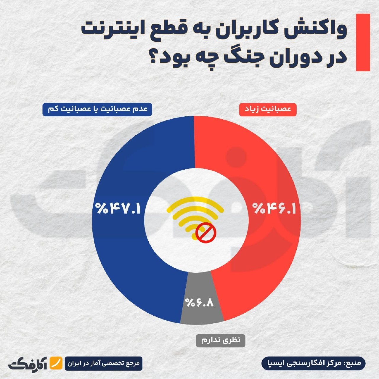 تحلیل واکنش افکار عمومی به قطع اینترنت در دوران جنگ بر اساس نظرسنجی ایسپا