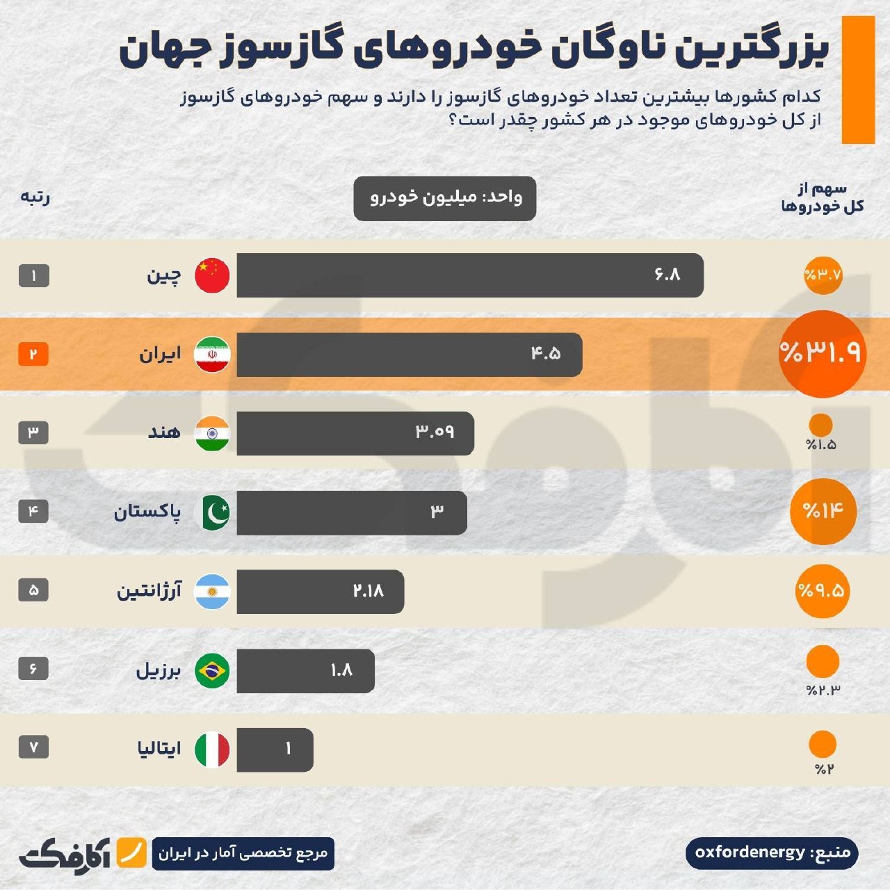 بزرگ‌ترین ناوگان و زیرساخت خودروهای گازسوز جهان؛ جایگاه ویژه ایران در سهم از کل ناوگان
