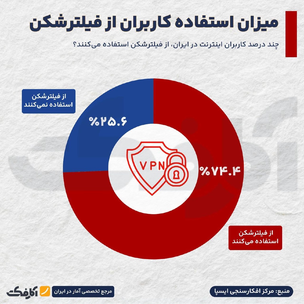 آمار میزان استفاده و هزینه ماهانه کاربران ایرانی برای فیلترشکن