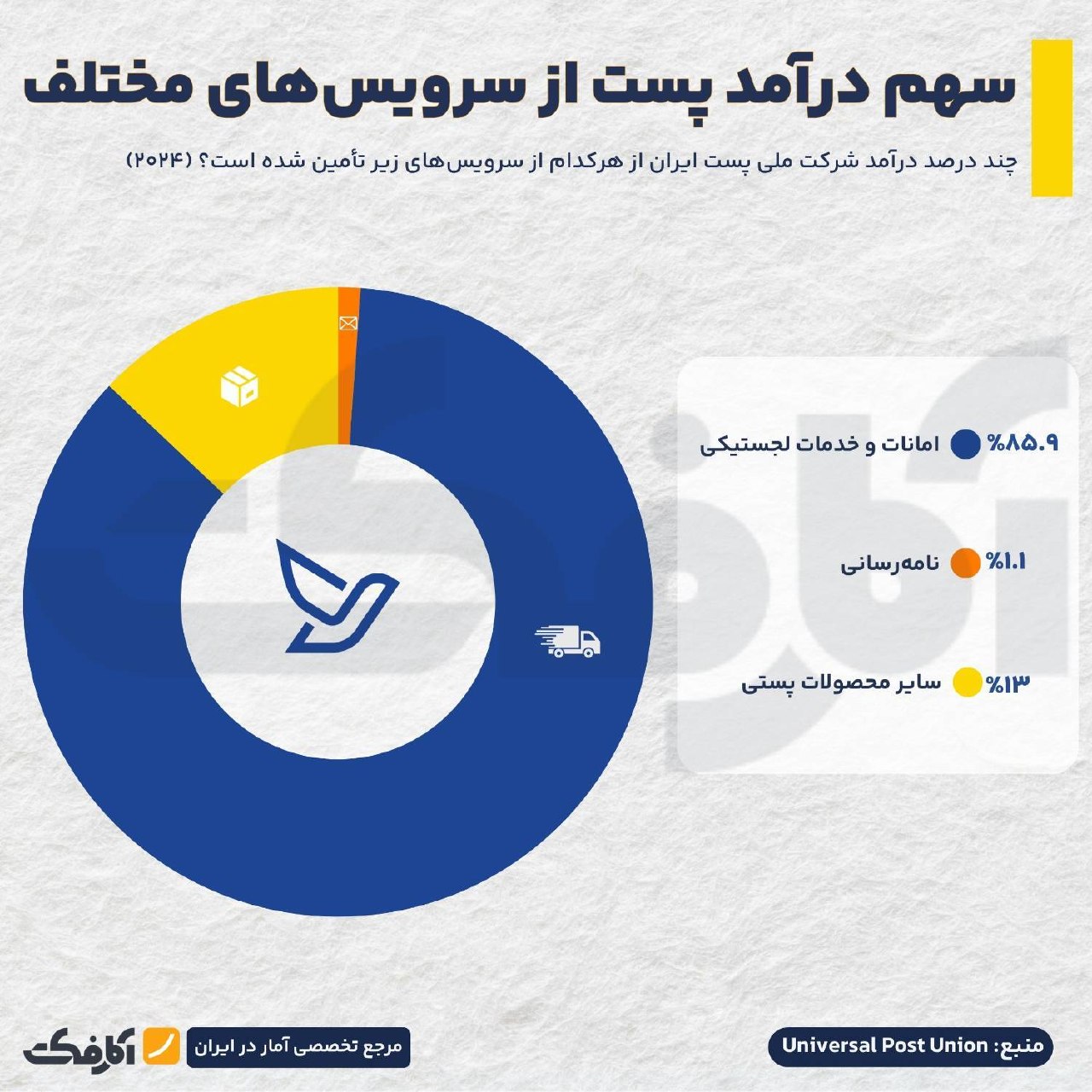 تحلیل وضعیت درآمدی و تراز مالی شرکت ملی پست ایران