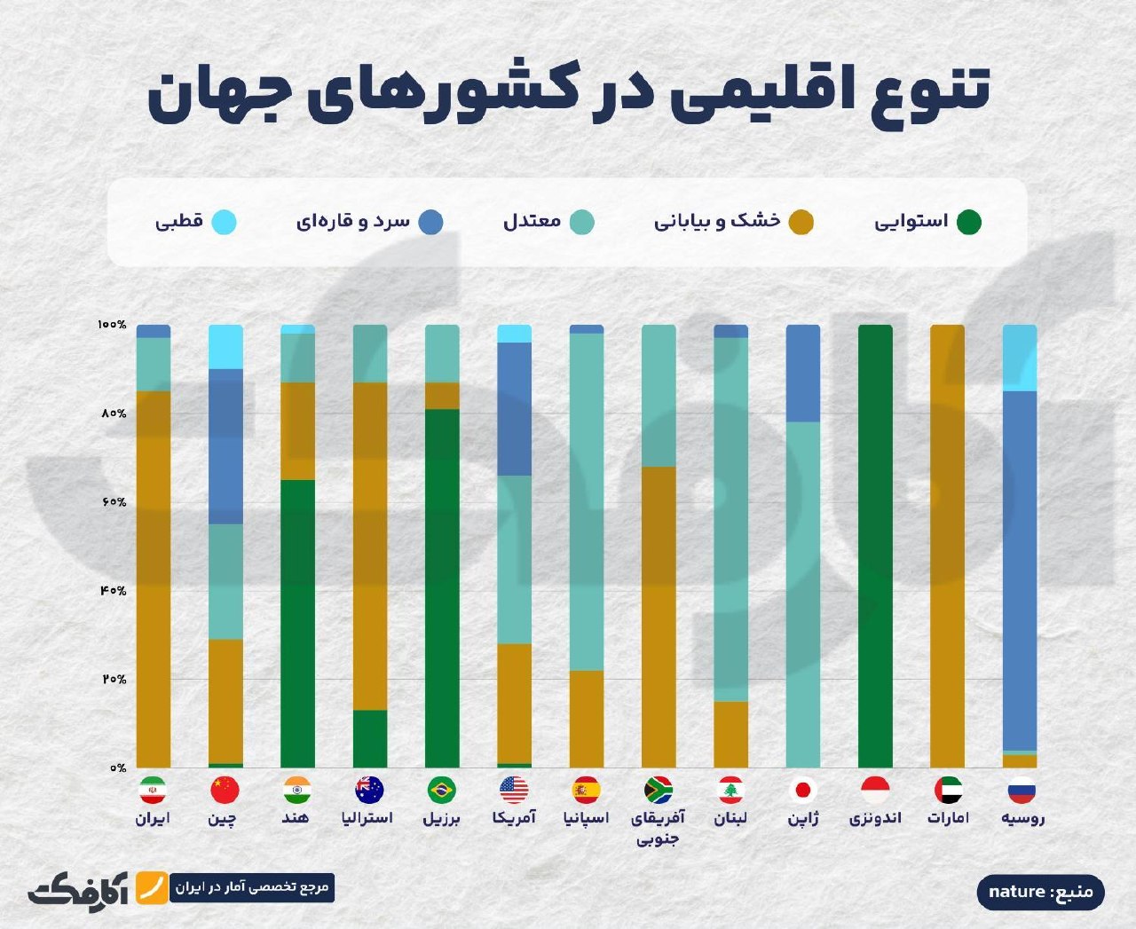 تنوع اقلیمی در کشورهای جهان؛ از پهنه‌های تک‌اقلیمی تا تنوع بی‌نظیر آب‌وهوایی