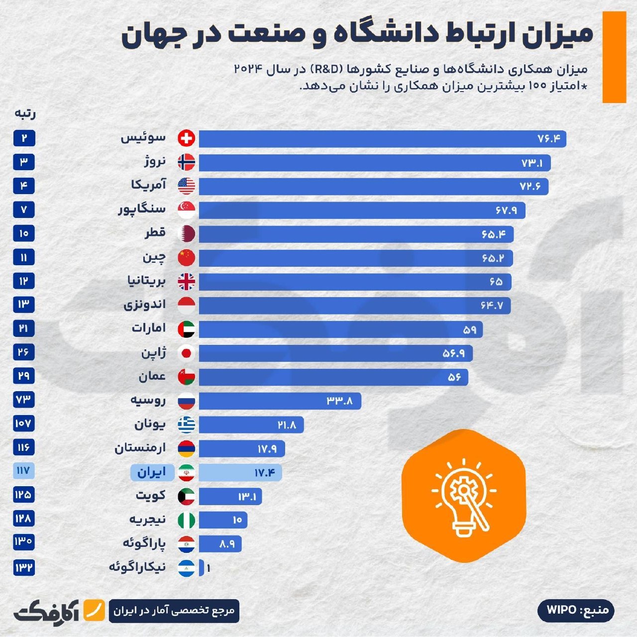 همکاری دانشگاه و صنعت؛ چرا ایران در رتبه ۱۱۷ جهان قرار دارد؟