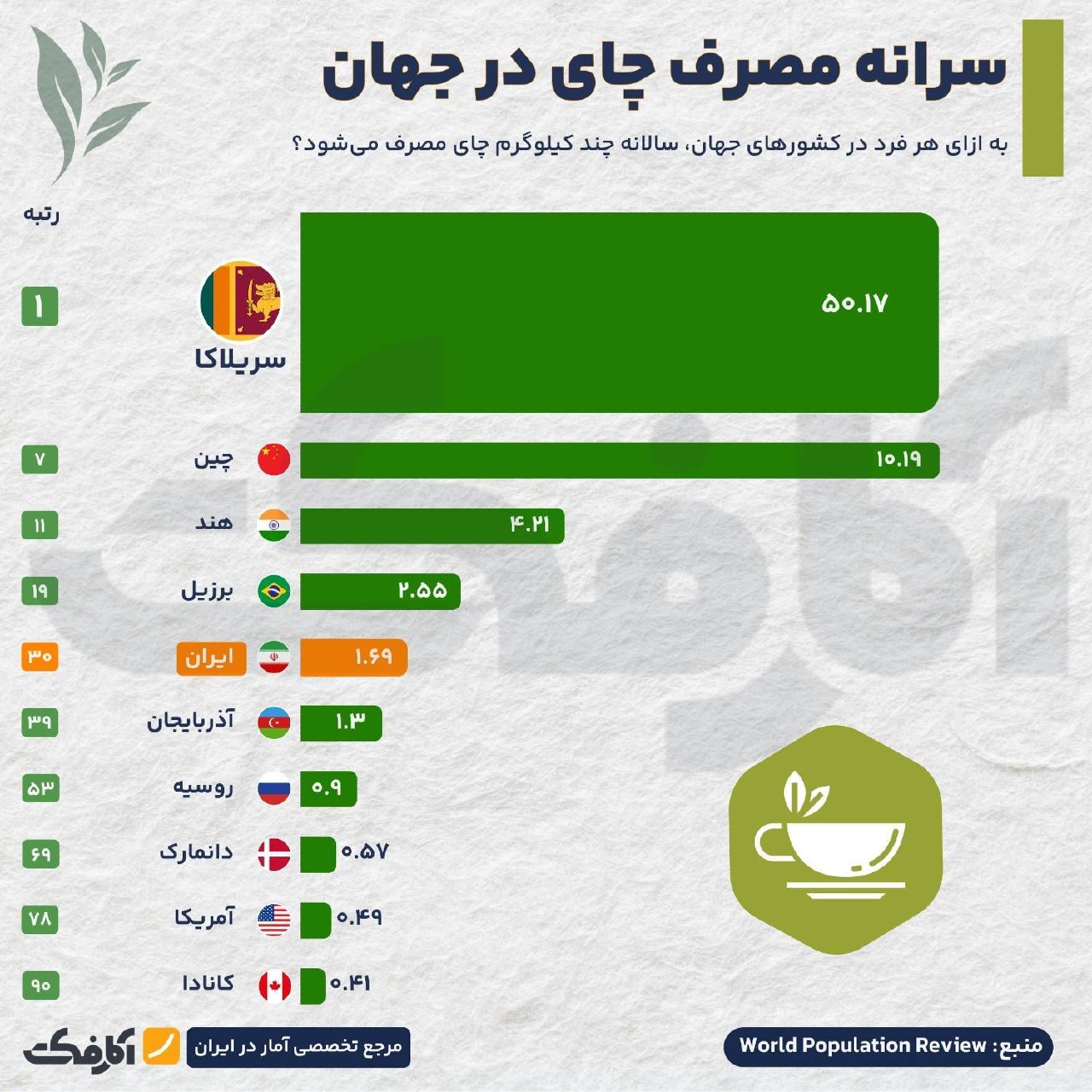 سرانه مصرف چای در کشورهای مختلف جهان؛ جایگاه ایران کجاست؟