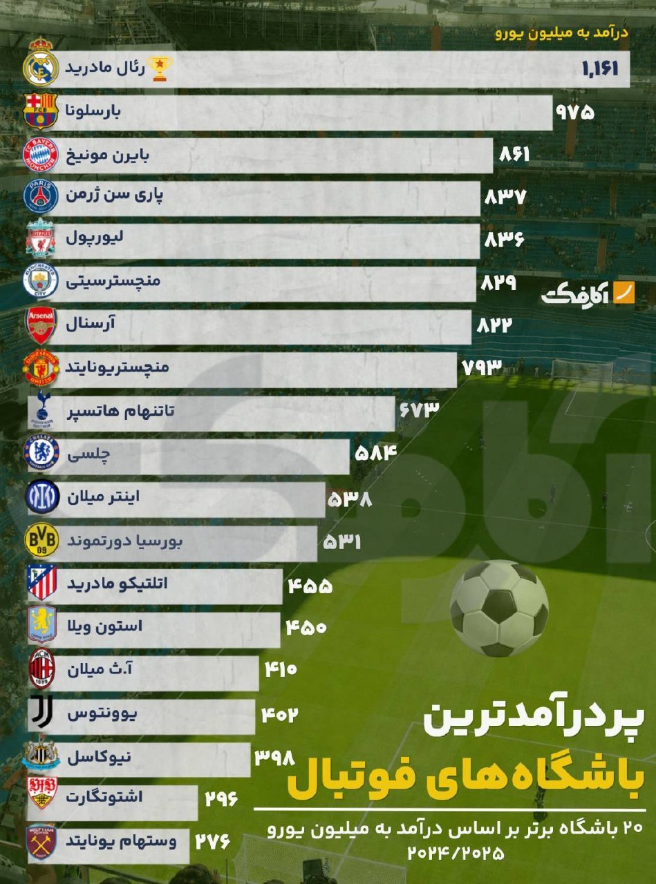 پردرآمدترین باشگاه‌های فوتبال جهان در فصل ۲۰۲۴/۲۰۲۵