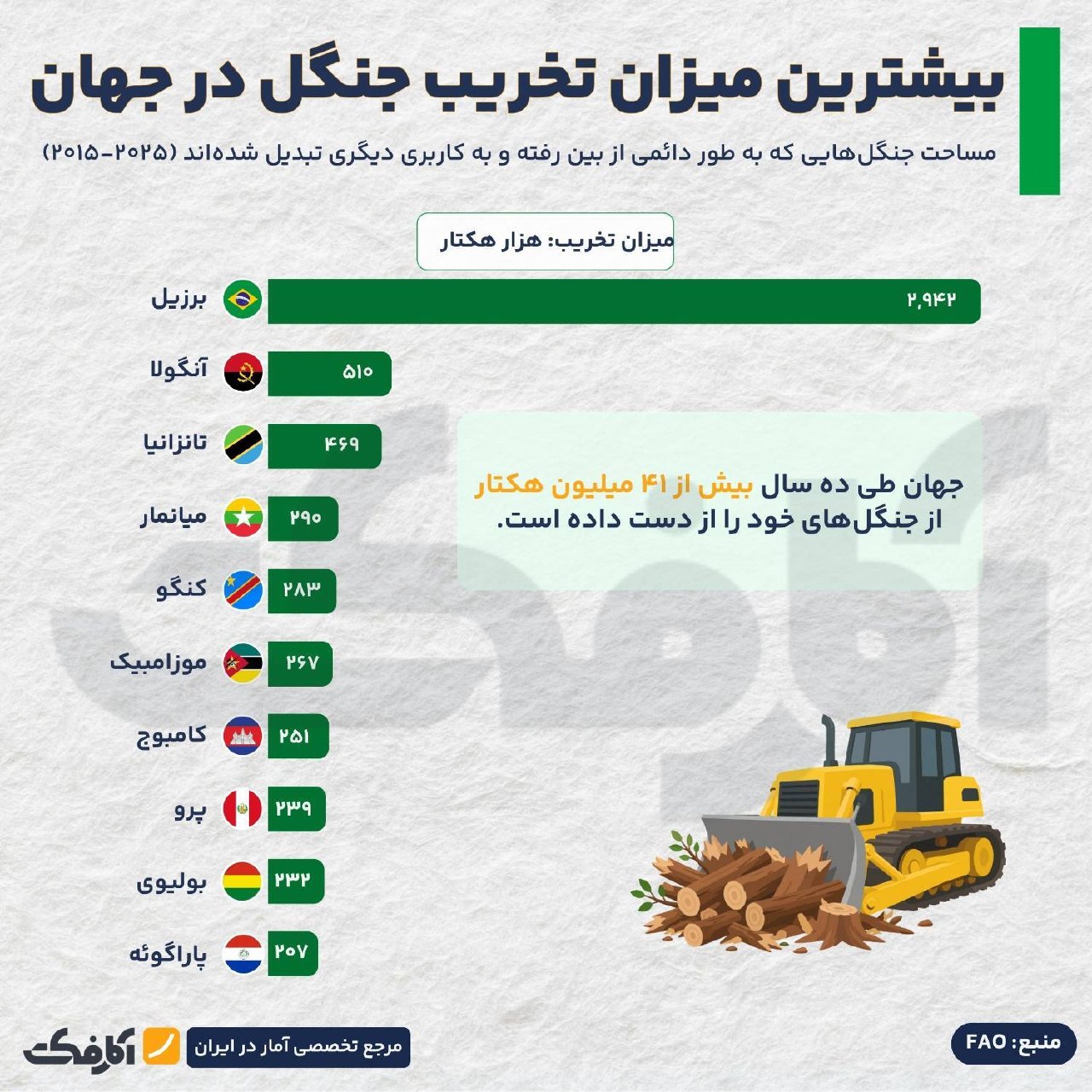 بیشترین میزان تخریب جنگل در جهان؛ بحران جنگل‌زدایی در یک دهه اخیر