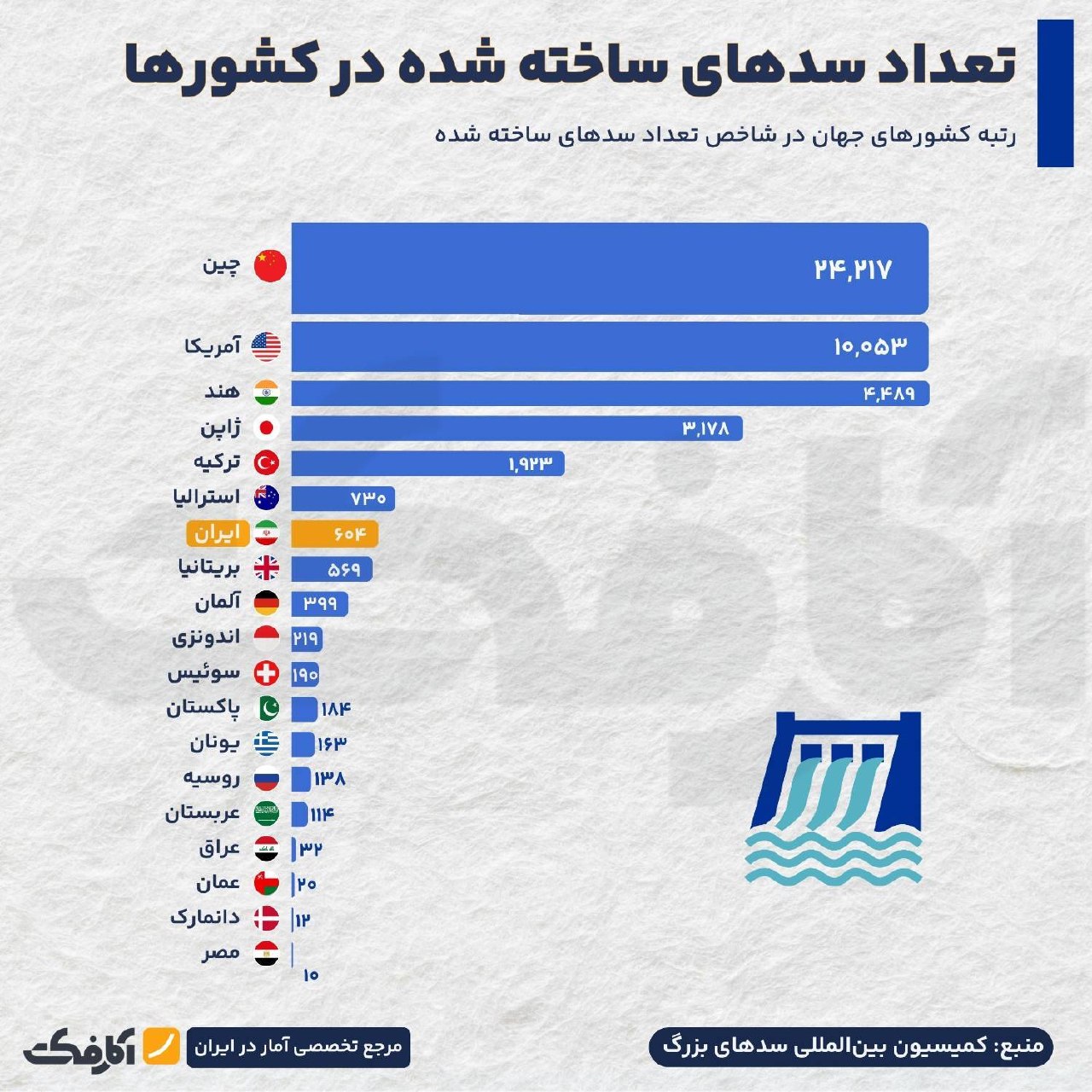 رتبه ایران در ساخت سد؛ کدام کشورها بیشترین سد را دارند؟