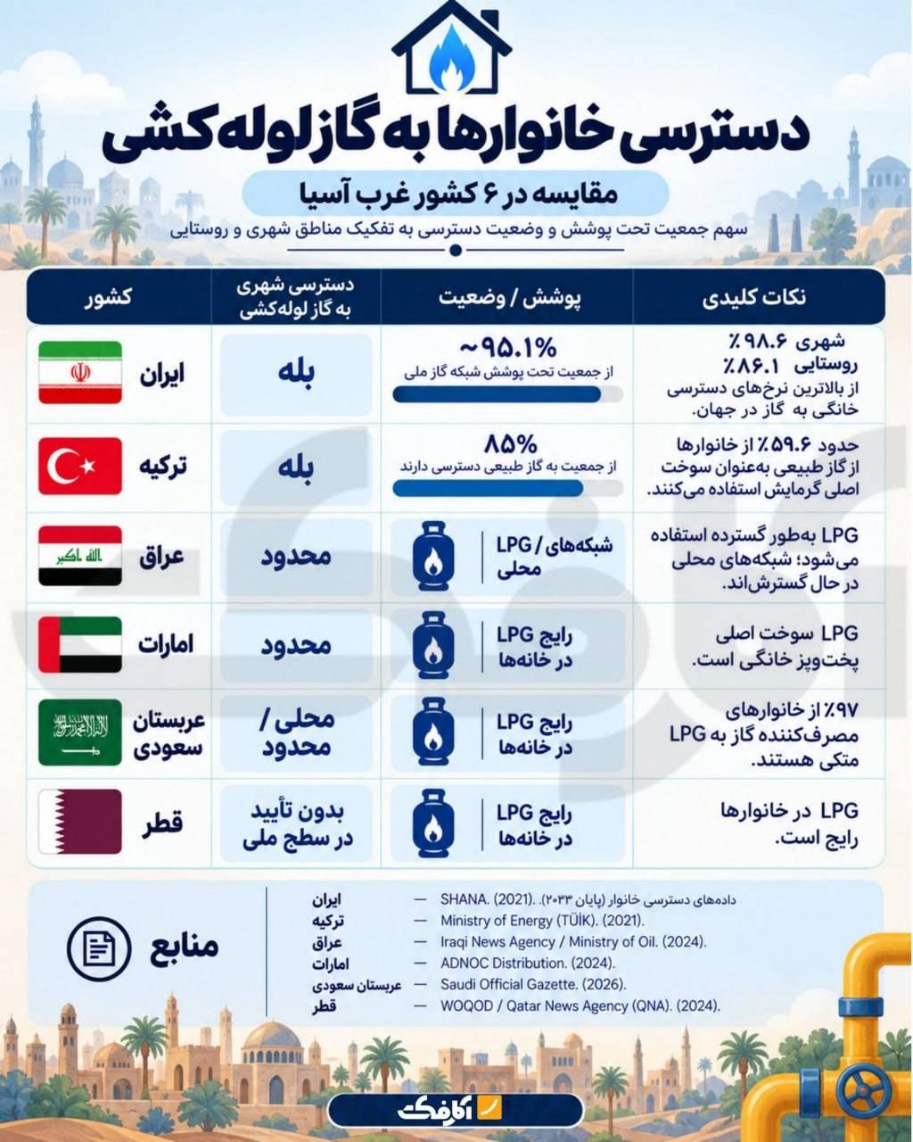 مقایسه دسترسی خانوارها به گاز لوله‌کشی در کشورهای غرب آسیا