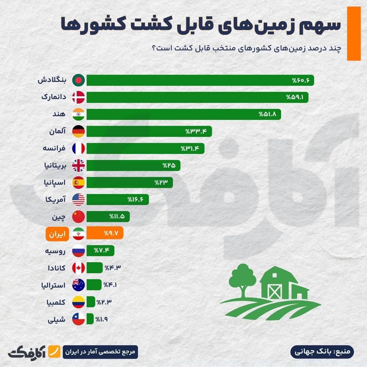 سهم زمین‌های قابل کشت کشورها