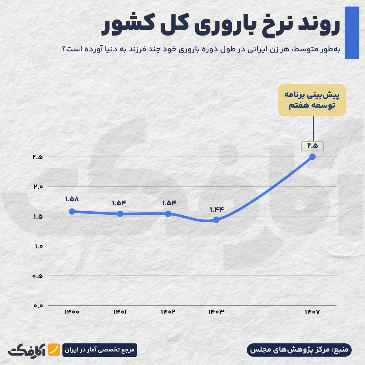 روند نرخ باروری کل در ایران و هدف‌گذاری برنامه هفتم توسعه